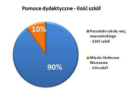 Pomoce dydaktyczne 2009 2012 Liczba szkół, które otrzymały wsparcie