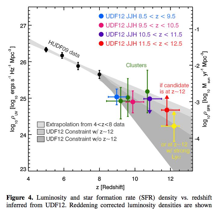 HUDF 2012 (128 orbit HST, najgłębszy jak dotąd) [Ellis et al. (2013) ApJ, 736, L7] HUDF kampania 2012; SFR dla 8.5<z<12.