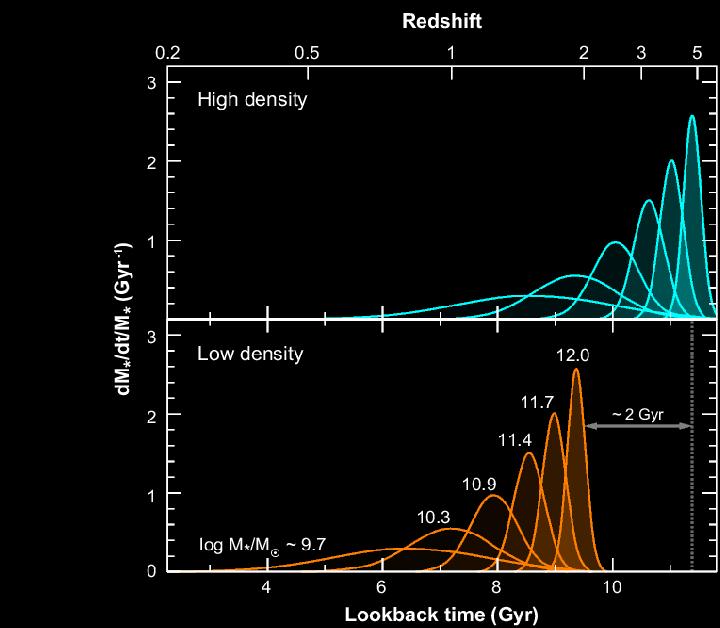 Ewolucja SFR w galaktykach różnych mas Możliwy scenariusz powstawania gwiazd w