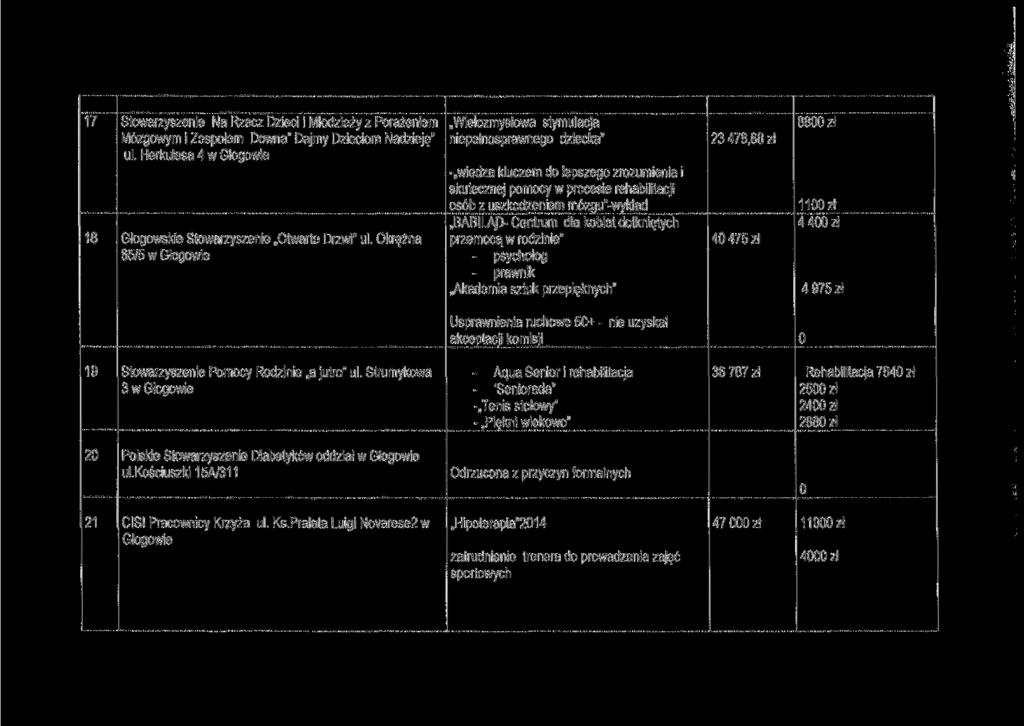 17 Stowarzyszenie Na Rzecz Dzieci i Młodzieży z Porażeniem Mózgowym i Zespołem Downa" Dajmy Dzieciom Nadzieję" ul. Herkulesa 4 w Głogowie 18 Głogowskie Stowarzyszenie Otwarte Drzwi" ul.