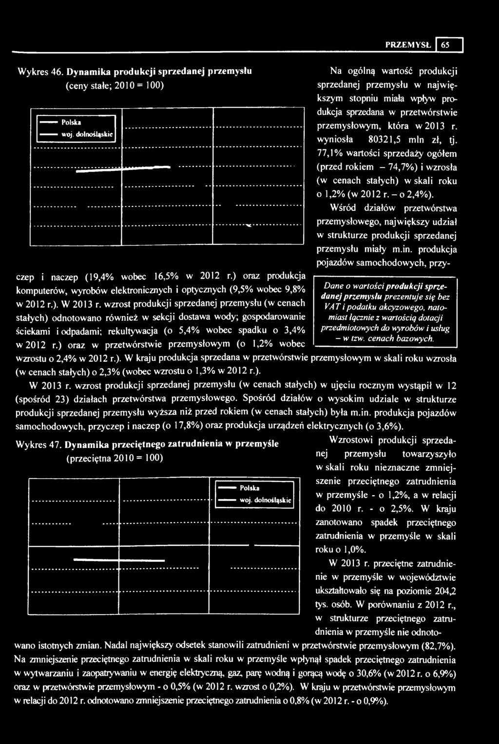 wzrost produkcji sprzedanej przemysłu (w cenach stałych) odnotowano również w sekcji dostawa wody; gospodarowanie ściekami i odpadami; rekultywacja (o 5,4% wobec spadku o 3,4% w 2012 r.