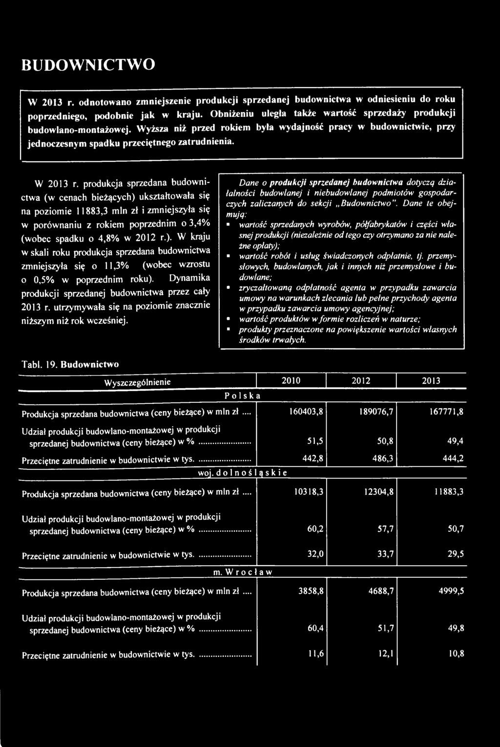 produkcja sprzedana budownictwa (w cenach bieżących) ukształtowała się na poziomie 11883,3 min zł i zmniejszyła się w porównaniu z rokiem poprzednim o 3,4% (wobec spadku o 4,8% w 2012 r.). W kraju w skali roku produkcja sprzedana budownictwa zmniejszyła się o 11,3% (wobec wzrostu o 0,5% w poprzednim roku).