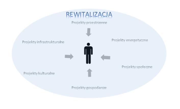 Rewitalizacja