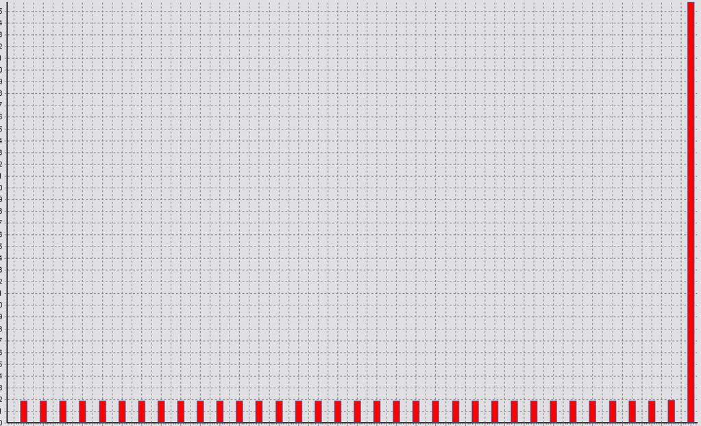 48% 28% Lz = 100, A = 500, D = 70, w = 4 min, o = 3 min, p = 2 min U = 4,
