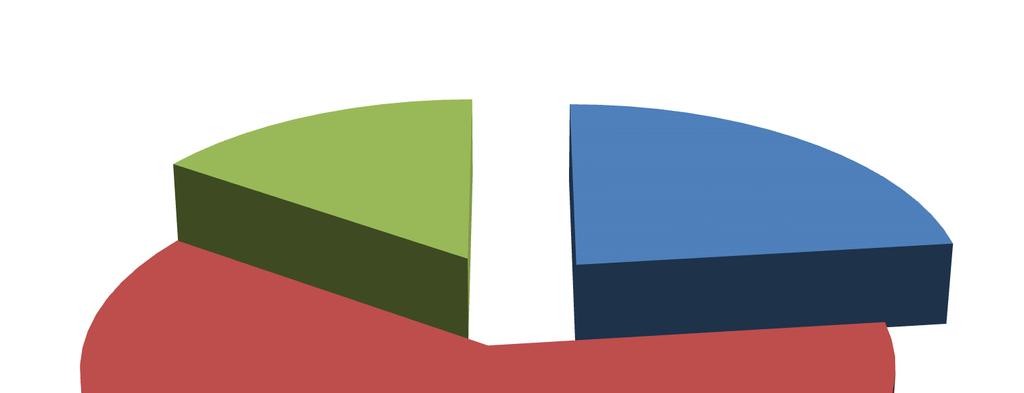 wykształcenie 15% % 3% podstawowe zawodowe