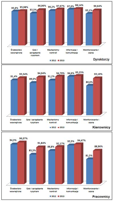 10 Raport z analizy funkcjonowania kontroli zarządczej w Mieście Poznaniu za 2013 r. 3.4. Porównanie wyników w poszczególnych elementach kontroli zarządczej za 2012 r. i 2013 r.