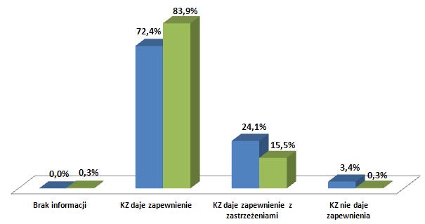 przez zobowiązane jednostki Wykres X: Analiza informacji o stanie kontroli zarządczej za rok 2013 ujęcie procentowe W wyniku analizy przekazanych przez zobowiązane jednostki Informacji o stanie