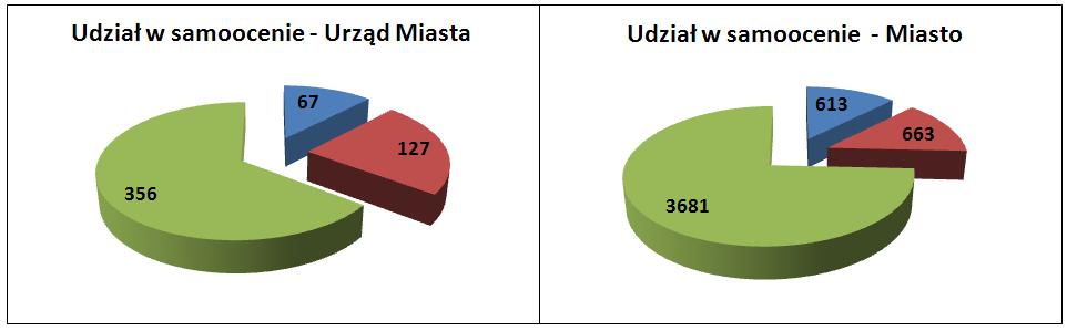 Ilość pracowników 4 Raport z analizy funkcjonowania kontroli zarządczej w Mieście Poznaniu za 2013 r.