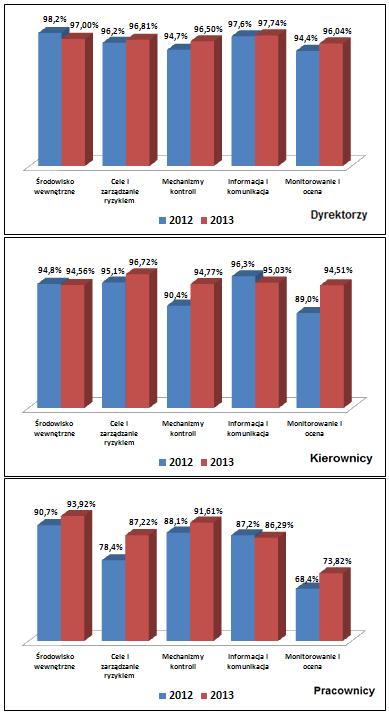 8 Raport z analizy funkcjonowania kontroli zarządczej w Mieście Poznaniu za 2013 r. 2.4. Porównanie wyników w poszczególnych elementach kontroli zarządczej za 2012r. i 2013 r.