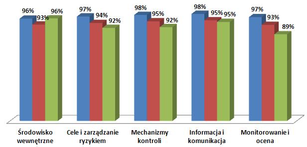 Raport z analizy funkcjonowania kontroli zarządczej w Mieście Poznaniu za 2013