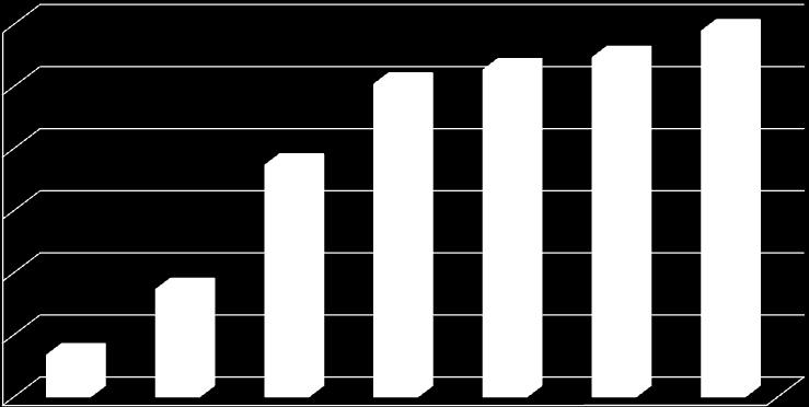 Wzrost sprzedaży CNG w latach 2005-2011 Wolumen sprzedaży CNG [tys.