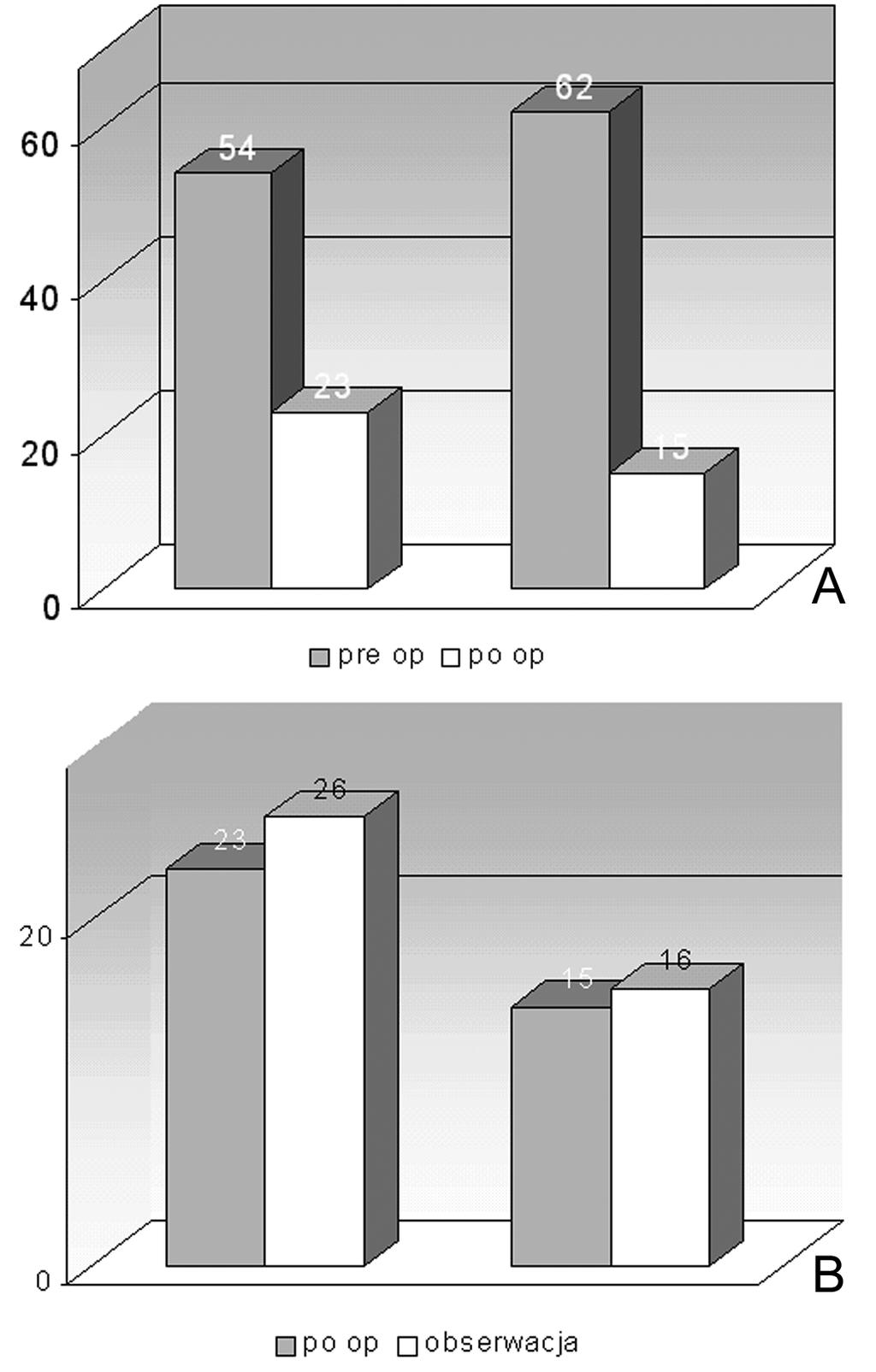 Ryc. 4. Liczba segmentów objętych spondylodezą Fig.4.Numberoffusionsegments Ryc. 5. Ko rek cja ką ta Cob ba po ope ra cji A, utra ta ko rek cji ką ta skrzy wie nia po okre sie ob ser wa cji B Pic. 5.A Cobbangleimprovementaftersurgery.