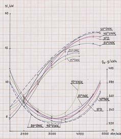 Research of Combustion System with Semi-Open Combustion Chamber in a Commercial Spark Ignition Engine wyprzedzenia zap onu, zapewniaj cych stabilna prac silnika, a nast pnie okre lono charakterystyki