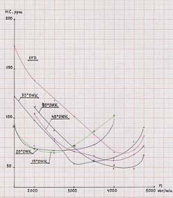 T. Le a ski, J. S czyk, P. Wola ski Rys. 7. Charakterystyki emisji HC, w warunkach charakterystyki zewn trznej, dla komory wst pnej nr 1 Fig. 7. HC emission WOT curves for different ignition advance angle, for cylinder head number 1 Rys.