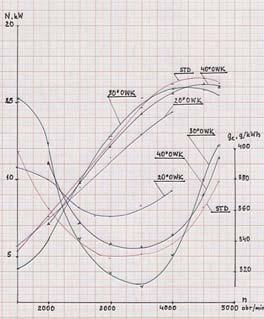 Research of Combustion System with Semi-Open Combustion Chamber in a Commercial Spark Ignition Engine charakterystyki od 2000 obr/min.