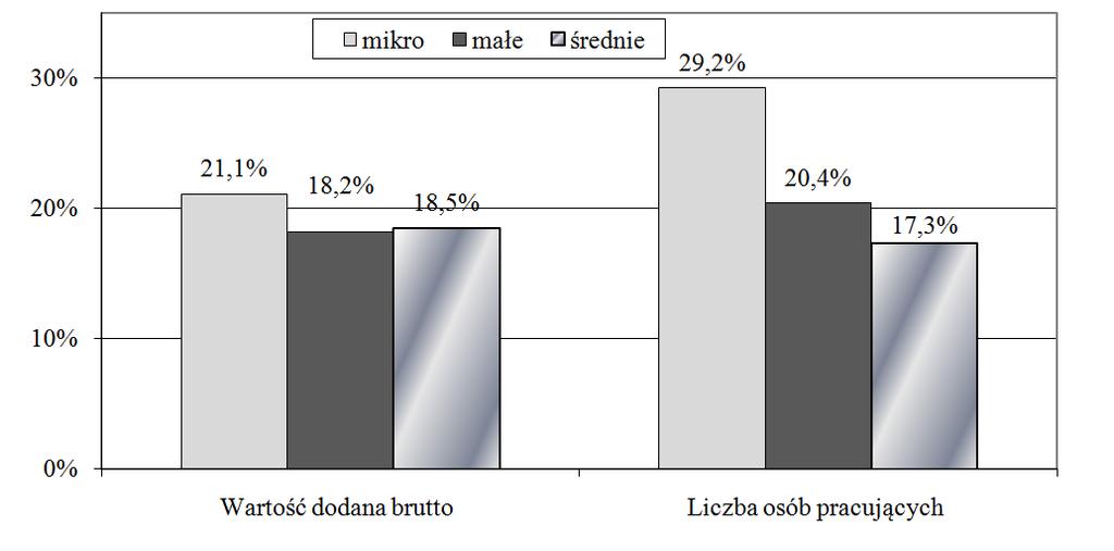 Zatrudnienie i wartość dodana w małych i średnich... 121 MSP; 99,80% ŚREDNIE; 1,00% MIKRO; 92,70% MAŁE; 6,10% INNE; 0,20% INNE MSP MIKRO MAŁE ŚREDNIE Rysunek 1.