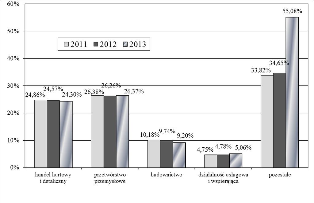 Zatrudnienie i wartość dodana w małych i średnich... 127 W Polsce liczba zatrudnionych osób w poszczególnych wiodących strukturach branżowych jest bardzo stabilna (rys. 9).