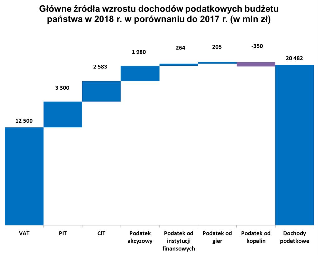 Prognozowany wzrost dochodów podatkowych w 2018 r. w porównaniu do prognozowanego wykonania w 2017 r. w podziale na poszczególne podatki prezentuje poniższy wykres. 3.1. Podatek od towarów i usług Dochody budżetu państwa z podatku od towarów i usług w 2018 r.