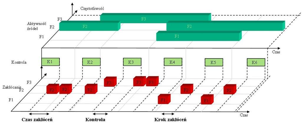 Współpraca podsystemu zakłóceń z podsystemem dowodzenia odbywa się zazwyczaj z wykorzystaniem środków łączności systemu WE, w skład którego wchodzi stacja lub poprzez bazowy system łączności.