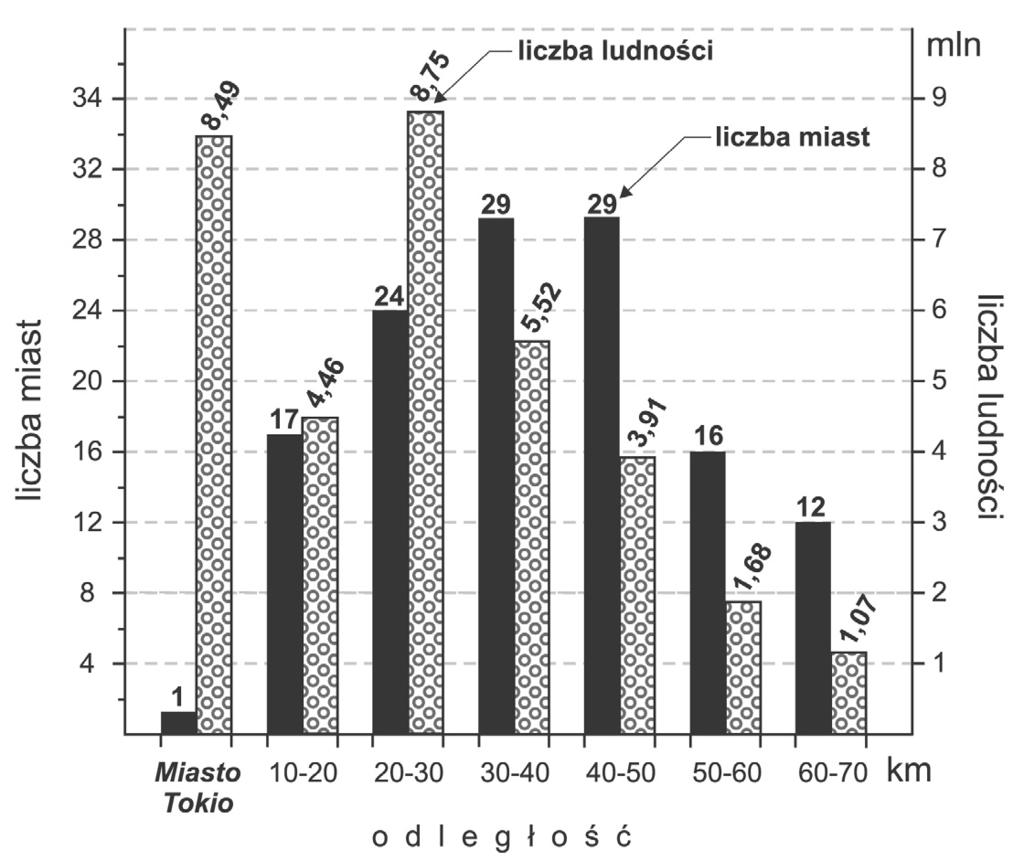 - Rajmund Mydel, Dorota Takahashi - Ryc. 2. Megamiasto Tokio (2005). Zróżnicowanie liczby miast oraz ich mieszkańców (w mln) w zależności od odległości Źródło: opracowanie własne.