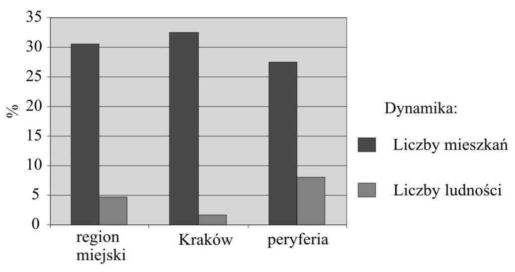 - Piotr Raźniak, Agnieszka Brzosko-Sermak - w latach 1995/1996 2009/2010. Najbardziej wyludniły się gminy leżące w powiecie proszowickim: Gołcza (-10,0%), Proszowice miasto (-8,1%) i Koszyce (-5,6%).