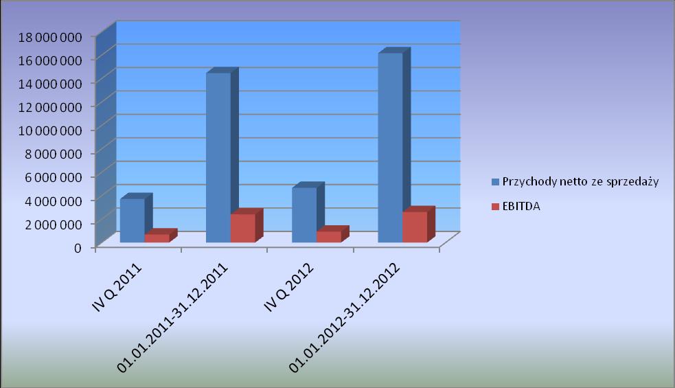 Komentarz Zarządu Spółki na temat czynników i zdarzeń, które miały wpływ na osiągnięte wyniki finansowe Wielkość sprzedaży i EBITDA I Przychody netto ze sprzedaży 01.01.2011-01.10.2012-31.12.2011 31.