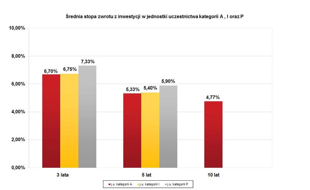 III.16.2. Wartość średniej stopy zwrotu z inwestycji w Jednostki Uczestnictwa Funduszu za ostatnie 3, 5 i 10 lat Źródło pochodzenia danych: Towarzystwo.