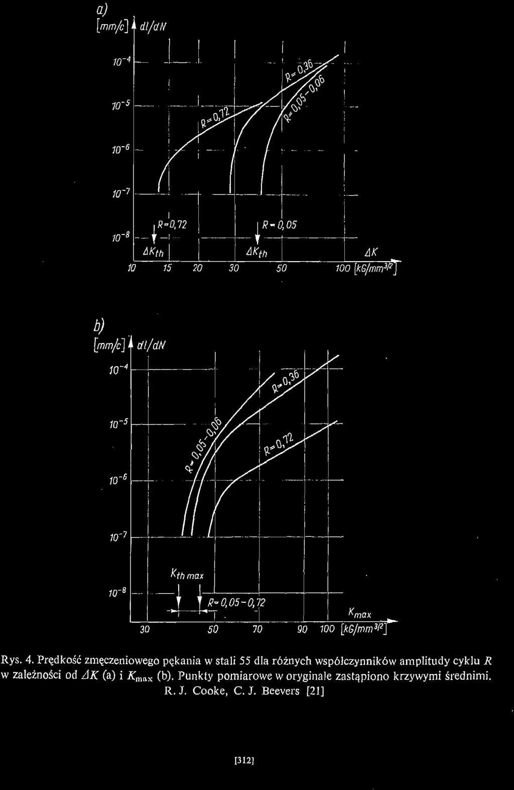 10 10 15 20 30 100 [kg/mm 3?] b) 10' 1O' S -6 10 W Kfh max _ l I _ T T R-0,05-0,12 -H r-*-i 1 30 50 70 90 100 Rys. 4.