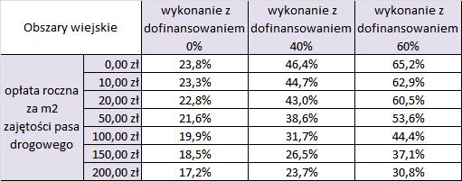 rokopasmowych. Na powyższy problem zwrócili również uwagę członkowie Memorandum w sprawie współpracy na rzecz budowy i rozwoju pasywnej infrastruktury sieci szerokopasmowych (dalej jako Memorandum).