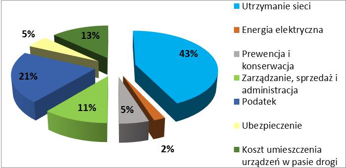 munikacyjne są często nieopłacalne. W zależności od obszaru koszt podłączenia 1 gospodarstwa domowego może wynosić poniżej 1 000 zł, a na innych nawet ponad 10 000 zł.