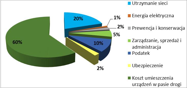 Wykres struktury kosztów eksploatacyjnych opłata za umiesszczenie urzadzeń w pasie drogowym w wysokości 150 zł/m 2 /rok Analizując powyższe wykresy trzeba jednoznacznie stwierdzić, że na niektórych