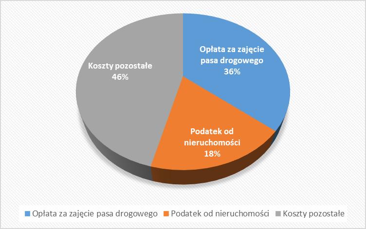 Jak wynika z przeprowadzonych analiz 6 w skali globalnej łączne koszty roczne wynikające z podatku od nieruchomości i opłat za zajęcie pasa drogowego stanowią połowę (dokładnie 54%) wszystkich opłat
