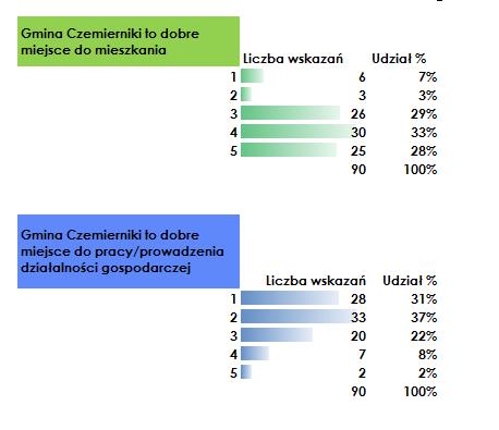 Wykres 7 Wyniki odpowiedzi udzielonych na pytanie 2 - Proszę powiedzieć w jakim stopniu (w skali 1-5) zgadza się Pan/i z poniższymi stwierdzeniami Źródło: opracowanie własne na podstawie badań