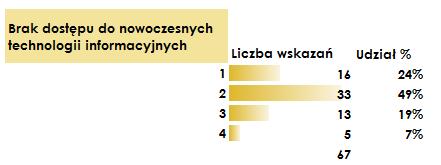 Źródło: opracowanie własne na podstawie badań ankietowych Pytanie 6 stanowiło swoiste podsumowanie dwóch poprzednich pytań.