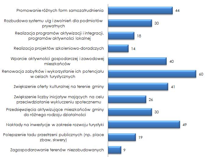 Wykres 11 Odpowiedzi udzielone na pytanie 8 - Jakie działania/przedsięwzięcia w ramach programu rewitalizacji Gmina Czemierniki powinna podjąć, aby zaradzić tym priorytetowym problemom?