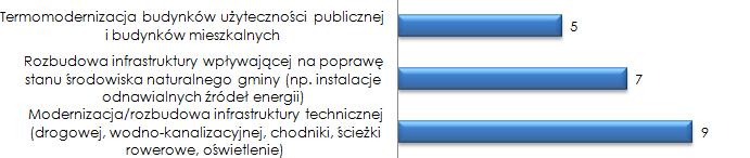 Wykres 14 Odpowiedzi udzielone na pytanie 5 Jakie działania/przedsięwzięcia w