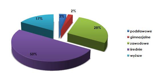 Najmniej ankietowanych odpowiedziało zaznaczając odpowiedzi uczeń/student - 6 osób oraz przedsiębiorca - 4 osoby.