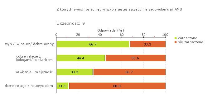 Na ich podstawie podjęto następujące działania: zwiększenie liczby ćwiczeń rozwijających umiejętności słabo przez uczniów opanowane, przygotowywanie dodatkowych zadań dla uczniów zdolnych,