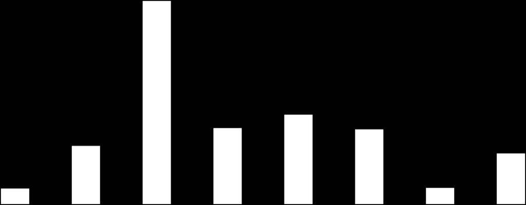 90000 80000 Zasoby mieszkaniowe wg powierzchni użytkowej 70000 76302 60000 50000 40000 30000 20000 10000 0 33600 28523 28091 21836 19009 5842 6071 przed 1918 1918-1944 1945-1970 1971-1978 1979-1988