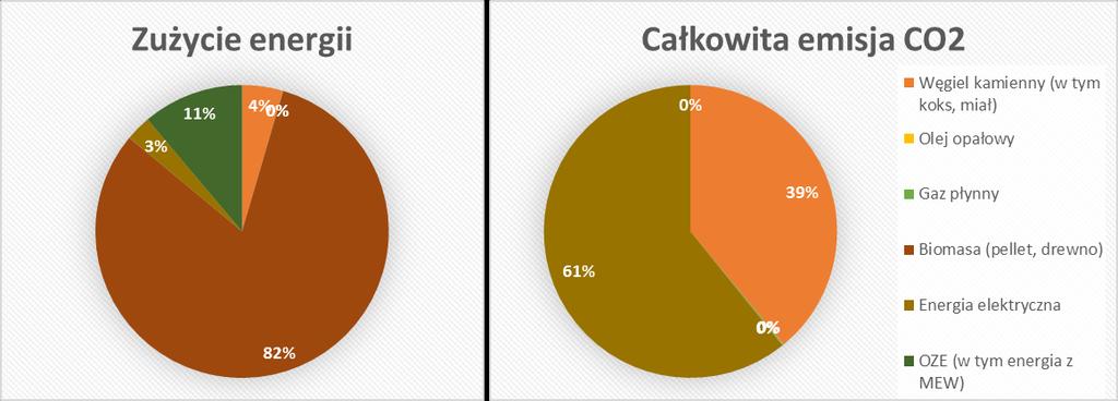 Tabela 37 Zużycie energii i wielkość emisji w budynkach użyteczności publicznej w 2014 roku Nośnik Zużycie energii Całkowita emisja CO 2 MWh/rok % Mg/rok % Węgiel kamienny (w tym koks, miał) 134,32
