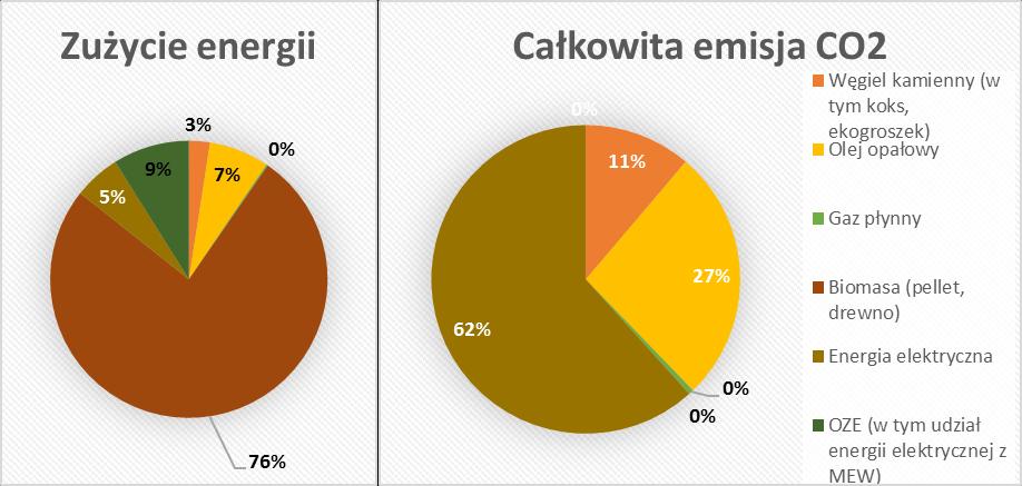 Tabela 38 Zużycie energii i wielkość emisji CO 2 w budynkach mieszkalnych w 2014 roku PLAN GOSPODARKI NISKOEMISYJNEJ Nośnik MWh/rok % Mg/rok % Węgiel kamienny (w tym koks, ekogroszek) 1 309,33 2,4%