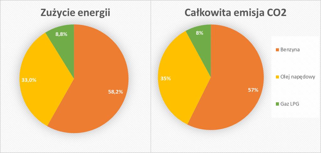 Wykres 7 Zużycie energii i emisja CO 2 związana z transportem w 2014 roku PLAN GOSPODARKI NISKOEMISYJNEJ Źródło: opracowanie własne Roczne zużycie energii końcowej ze spalania paliw transportowych