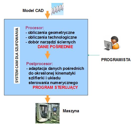 2. PODSTAWOWE ZAŁOŻENIA BUDOWY SYSTEMU Z punktu widzenia technologa zajmującego się projektowaniem procesów technologicznych dla maszyn sterowanych numerycznie przy opracowaniu systemu CAM dla