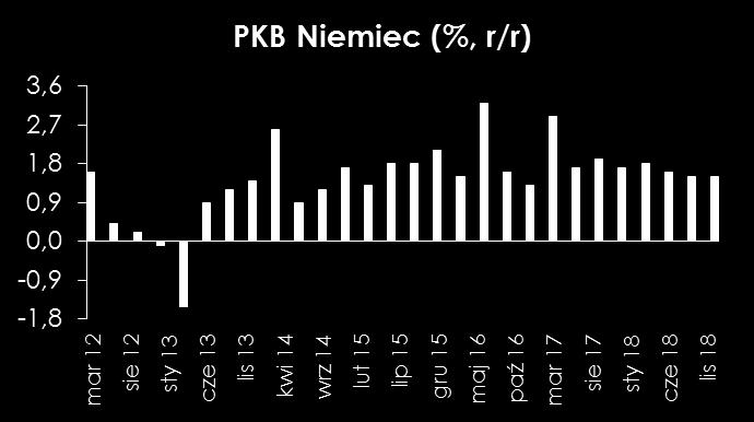 30 20 10 0-10 -20-30 Zamówienia budowlane (%, r/r) W oparciu o dostępne dane oraz wskaźniki aktywności wzrost PKB kw/kw na poziomie 0,6% w II kw.