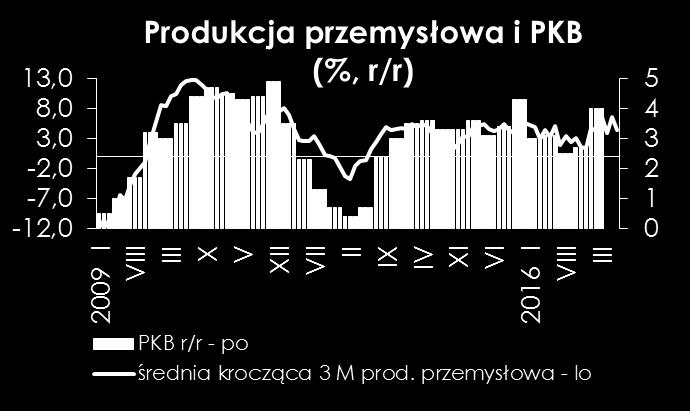 Średnia dynamika produkcji budowlanej w II kw. wyniosła 8% vs. 4,7% w I kw.