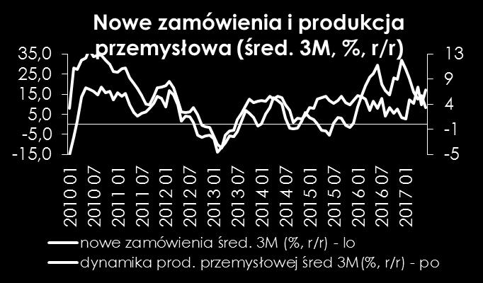 Produkcja przemysłowa w Polsce Mimo, iż konsensus rynkowy wskazuje na wyraźne przyspieszenie dynamiki produkcji (z 4,5% r/r do 8,4% r/r)