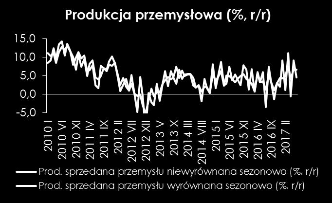 taka sama liczba dni roboczych w/s do czerwca br. i lipca ub.r. Po wtóre niska baza do porównań z roku ubiegłego. W lipcu 2016 r.