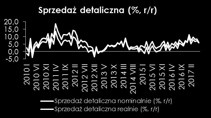 Sprzedaż detaliczna w Polsce Pełnia sezonu wakacyjnego powinna sprzyjać konsumpcji