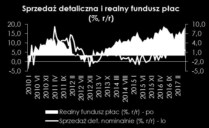 W lipcu rejestracja nowych samochodów wzrosła o 16,6% r/r sugerując tym samym utrzymanie na