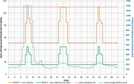 Optymalizator pracy EC Karolin przykładowe wyniki: Porównanie 24h i 72h cyklów
